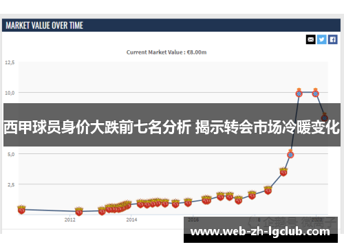 西甲球员身价大跌前七名分析 揭示转会市场冷暖变化 西甲球员身价大跌前七名分析 揭示转会市场冷暖变化